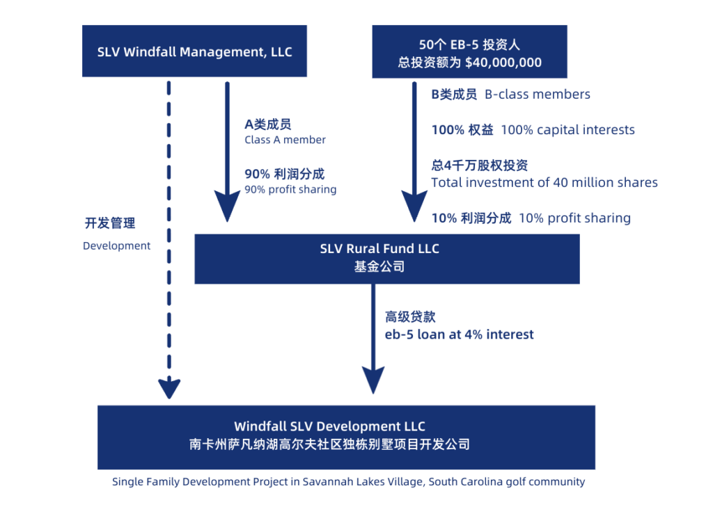 SLV EB-5投资移民乡村项目投资架构